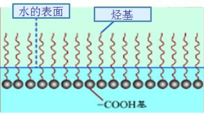 如何選擇最合適的潤濕劑，你需要知道這幾點····